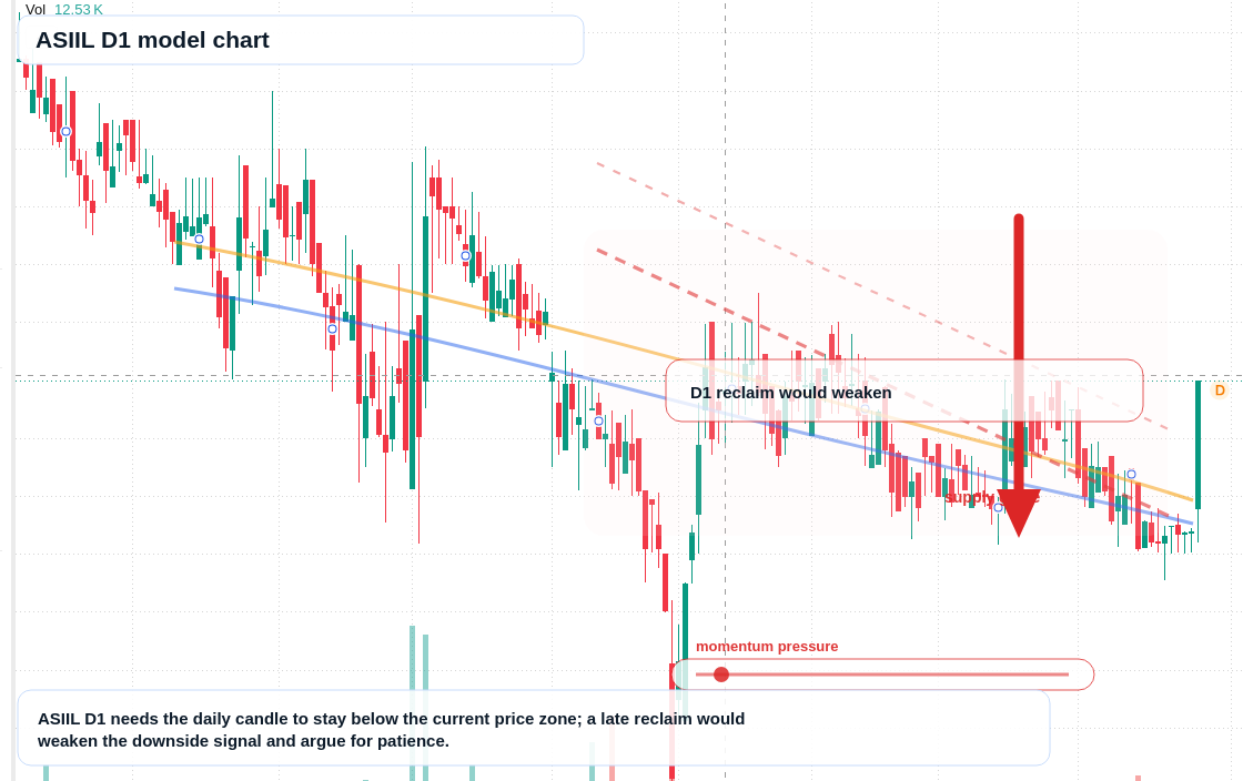 ASIIL D1 TradingView chart
