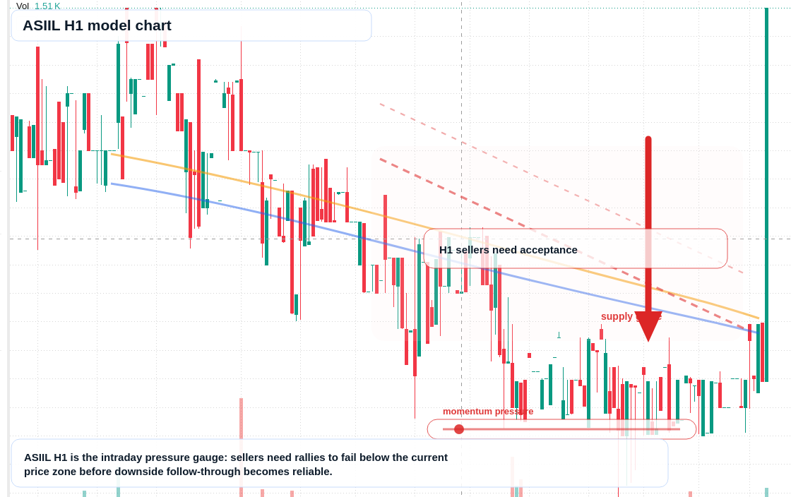 ASIIL H1 TradingView chart