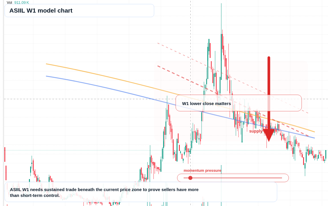 ASIIL W1 TradingView chart