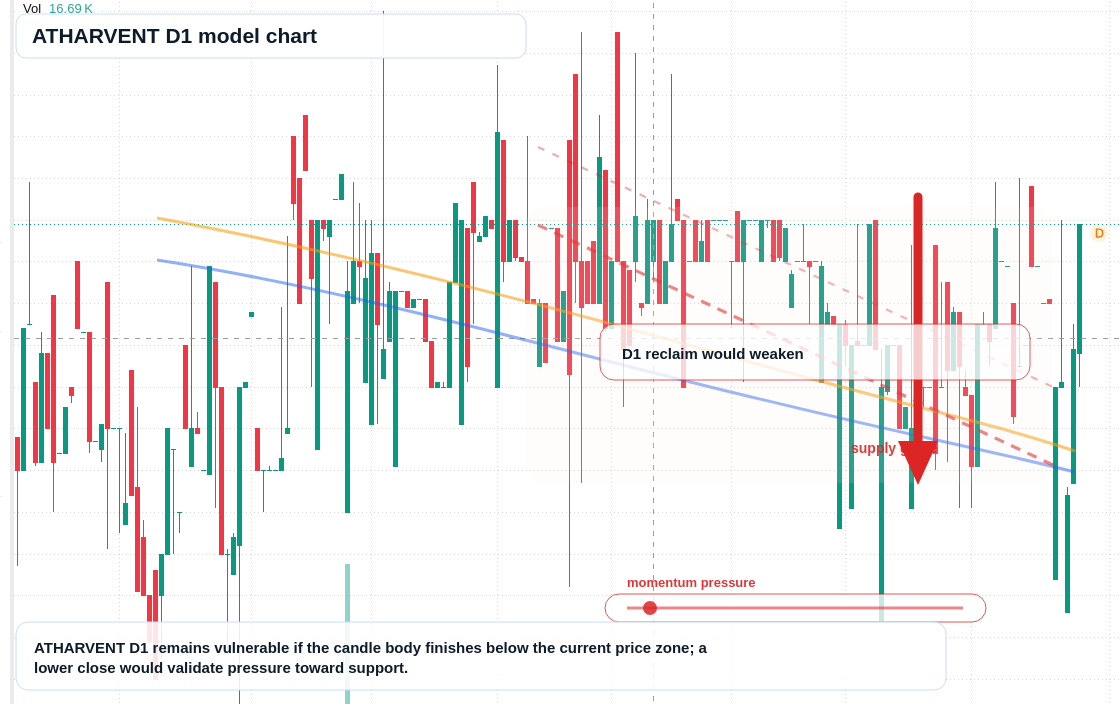 ATHARVENT D1 TradingView chart