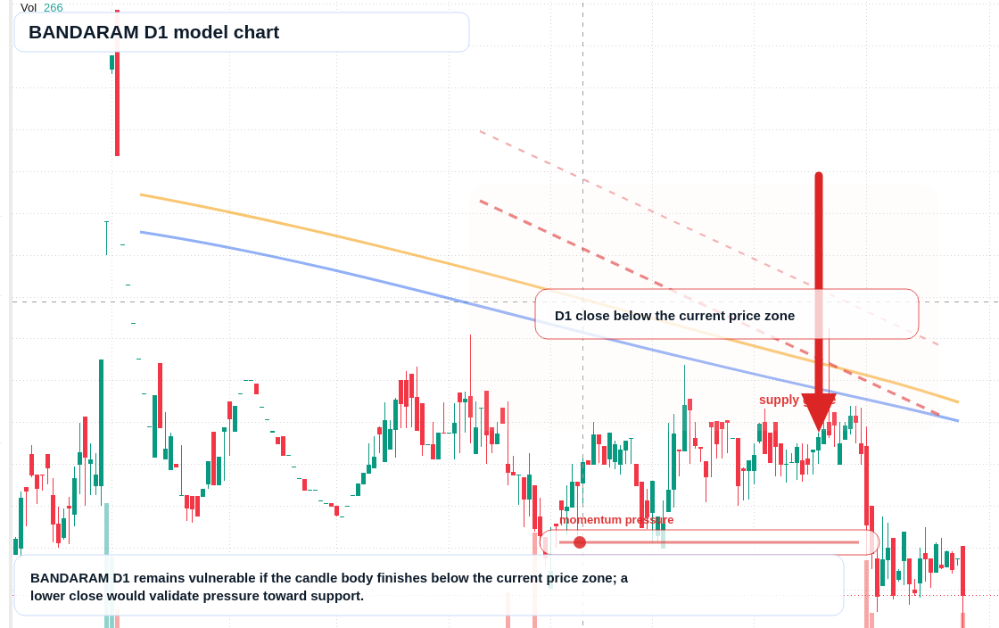 BANDARAM D1 TradingView chart