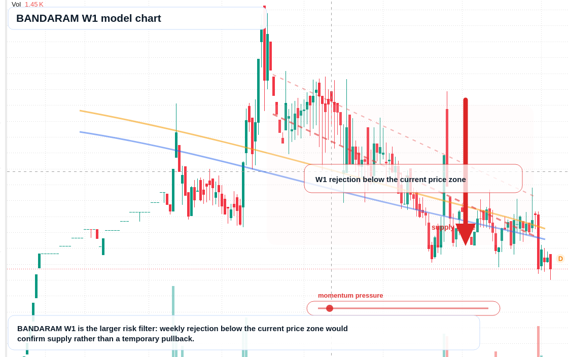 BANDARAM W1 TradingView chart