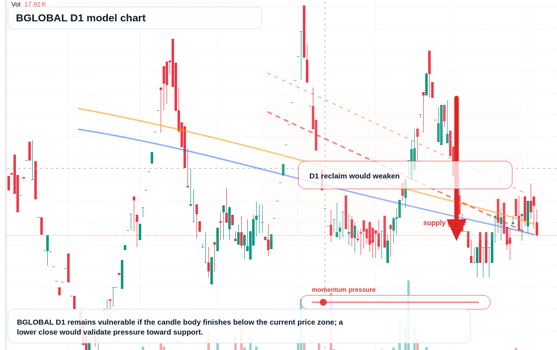 BGLOBAL D1 TradingView chart
