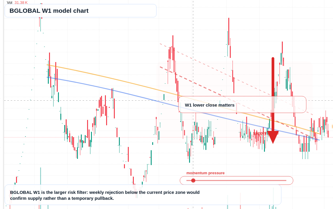 BGLOBAL W1 TradingView chart