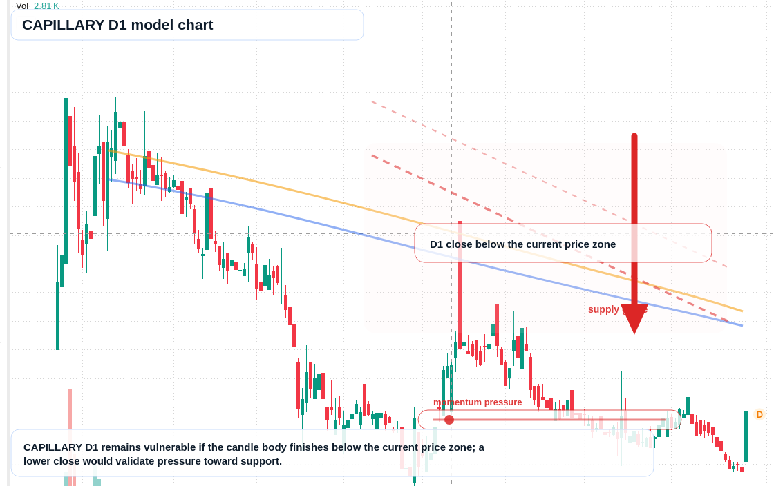 CAPILLARY D1 TradingView chart