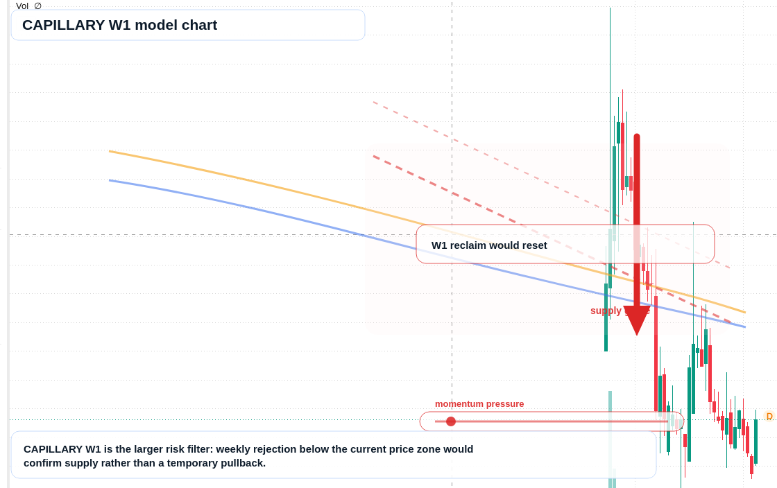 CAPILLARY W1 TradingView chart