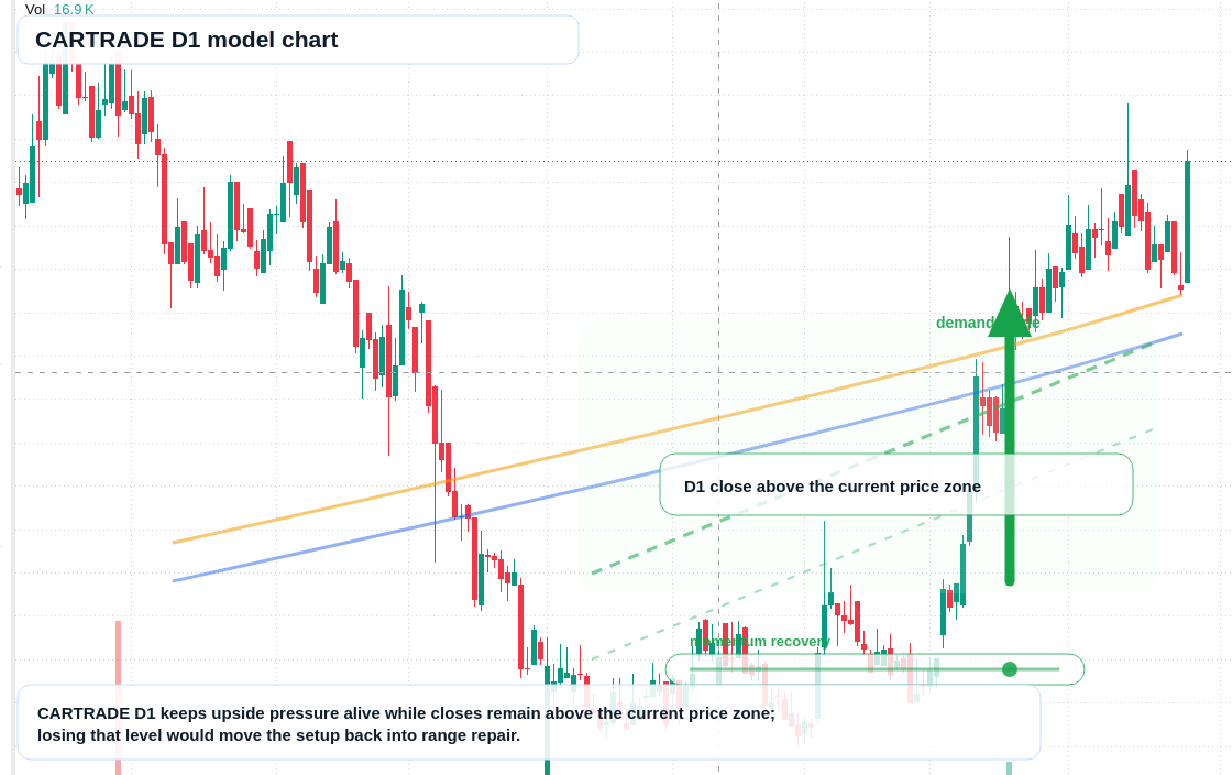 CARTRADE D1 TradingView chart