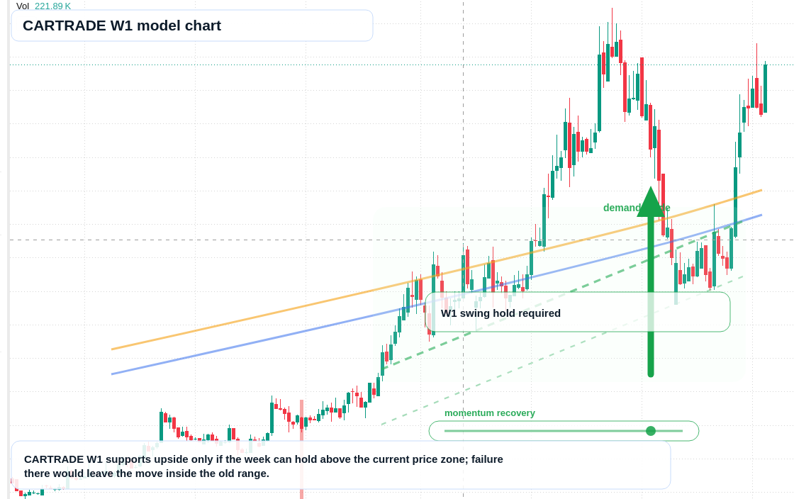 CARTRADE W1 TradingView chart