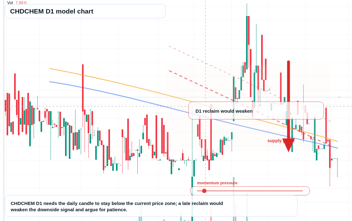 CHDCHEM D1 TradingView chart