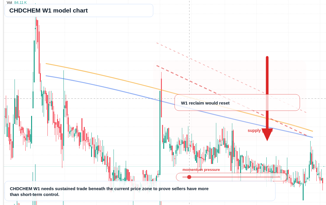 CHDCHEM W1 TradingView chart