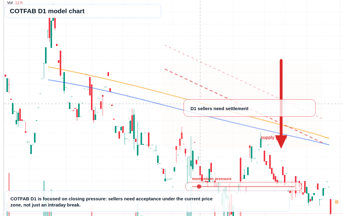 COTFAB D1 TradingView chart