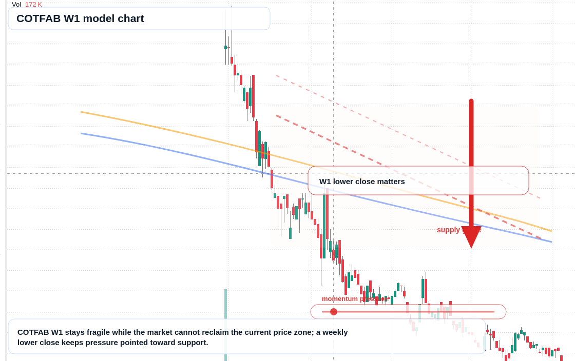 COTFAB W1 TradingView chart