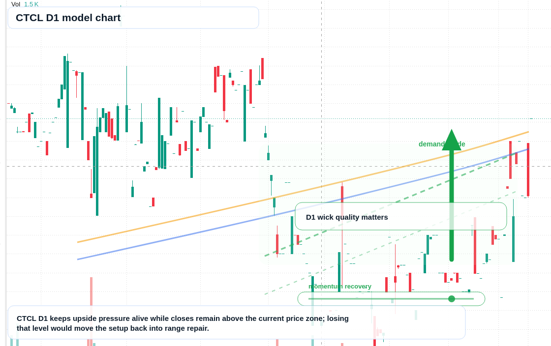 CTCL D1 TradingView chart