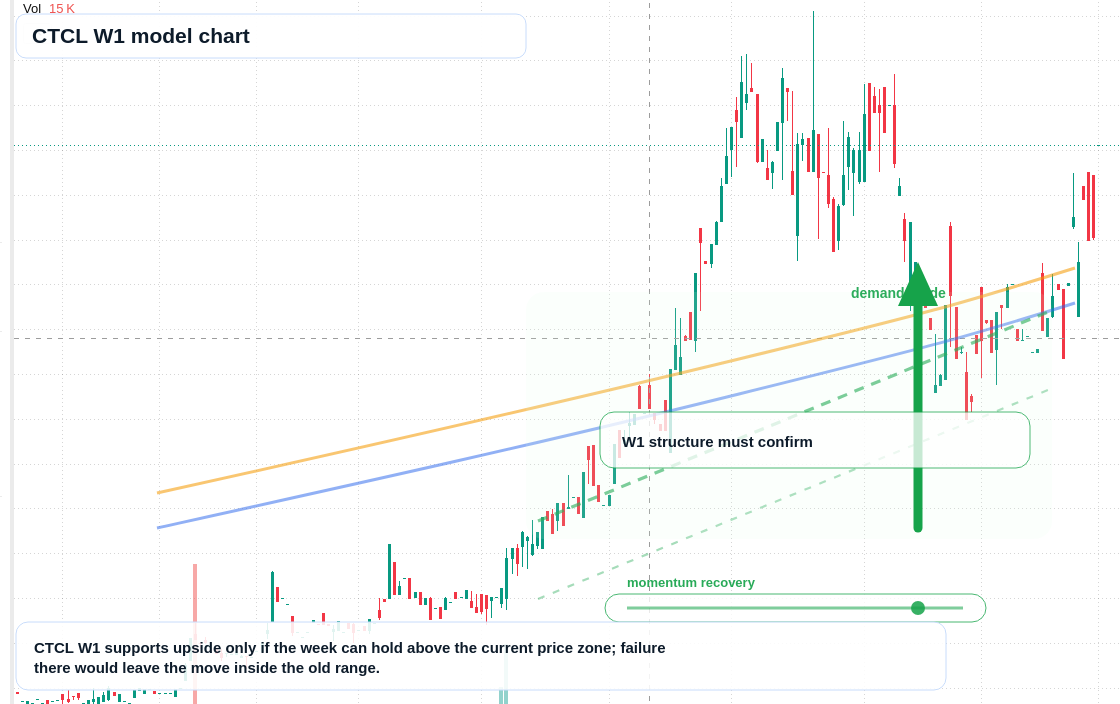 CTCL W1 TradingView chart