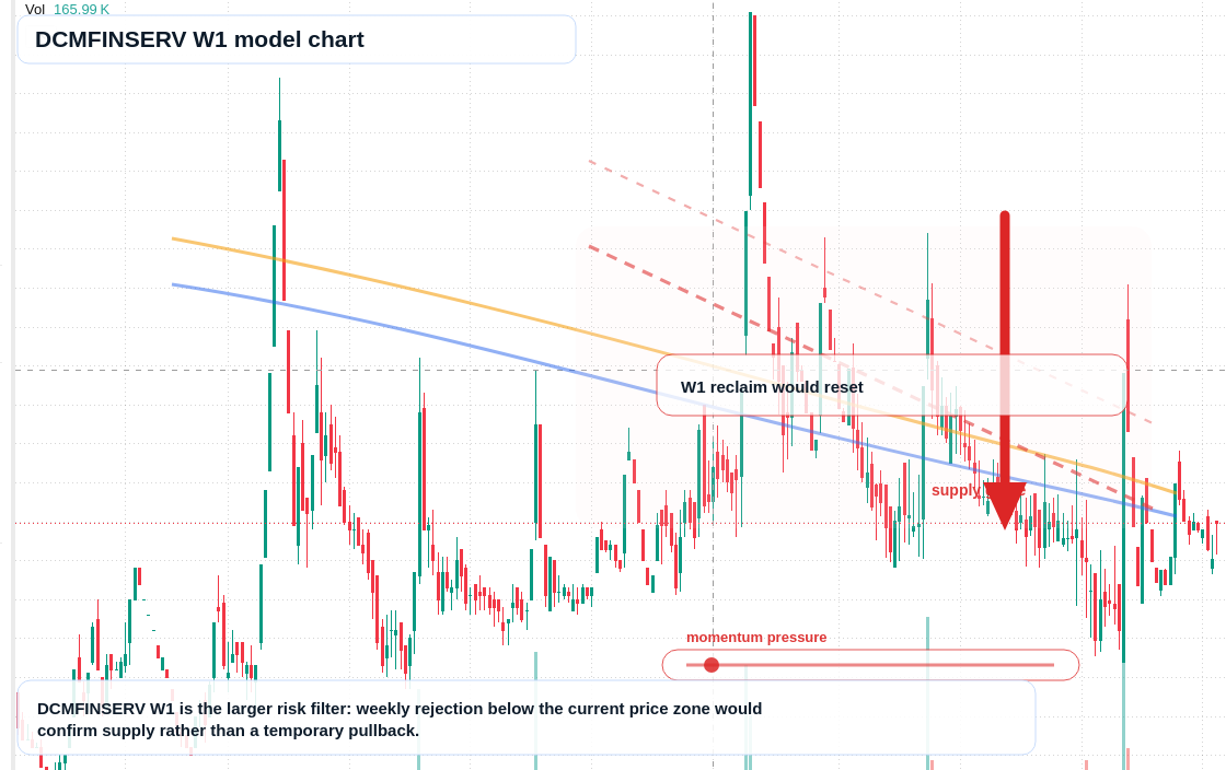 DCMFINSERV W1 TradingView chart