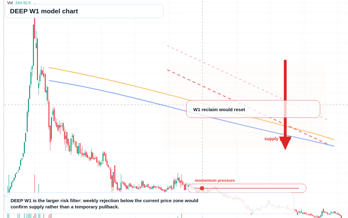 DEEP W1 TradingView chart
