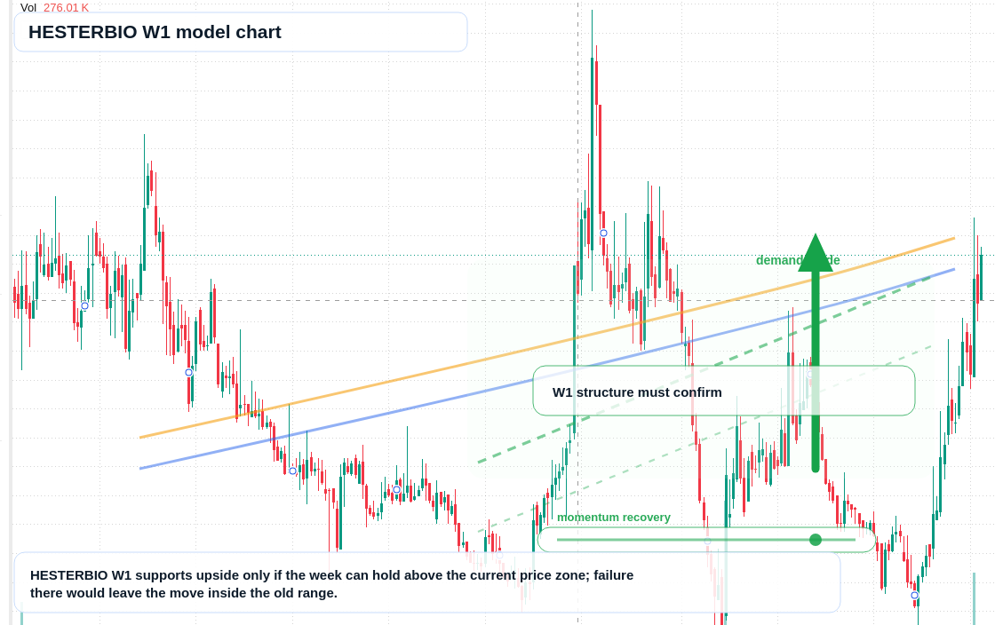 HESTERBIO W1 TradingView chart