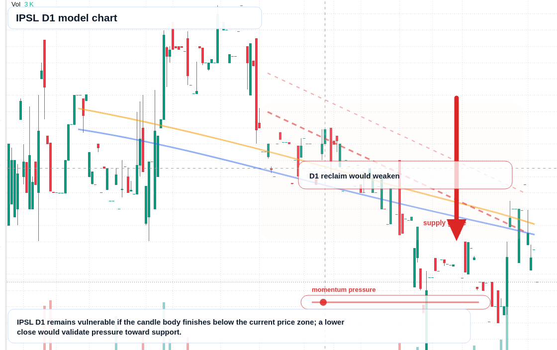 IPSL D1 TradingView chart