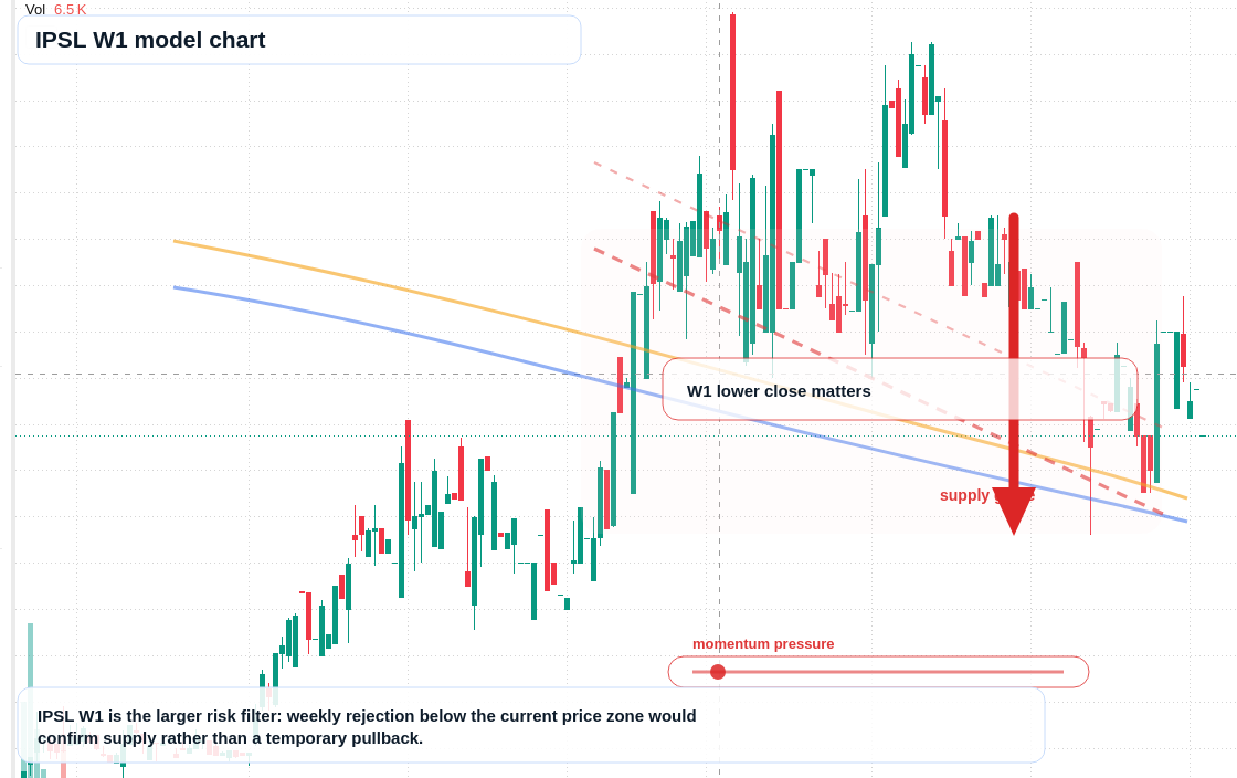 IPSL W1 TradingView chart