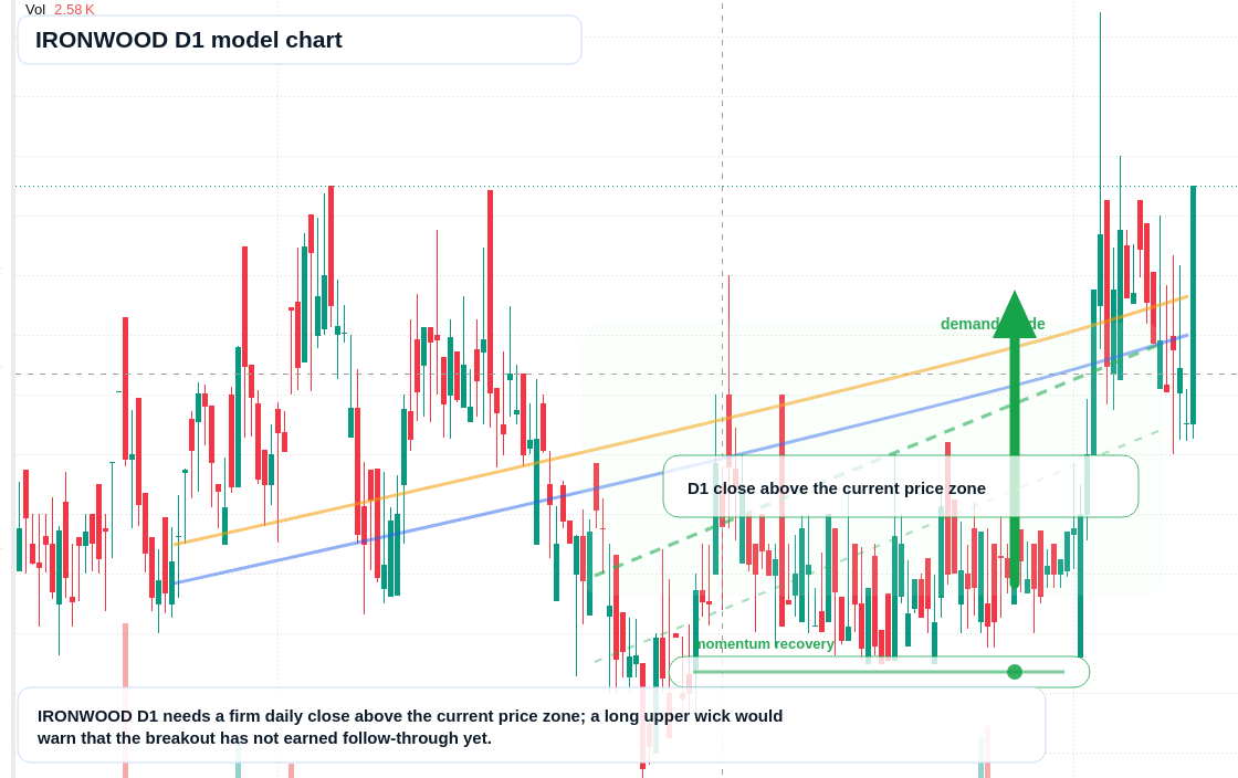 IRONWOOD D1 TradingView chart