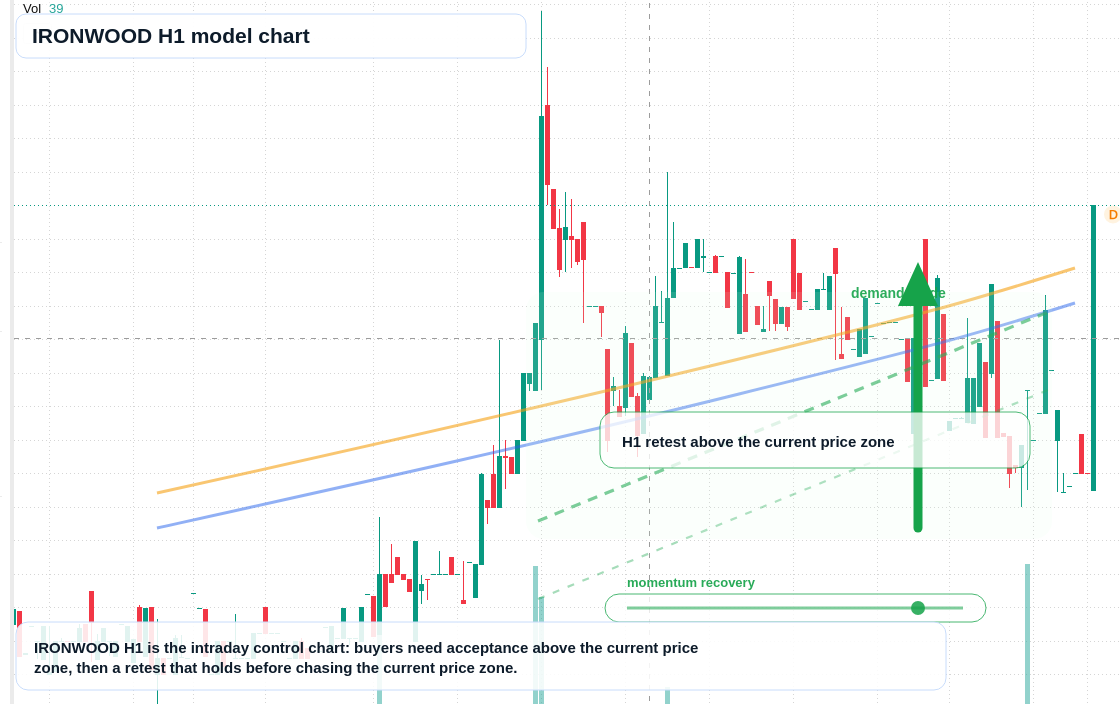IRONWOOD H1 TradingView chart