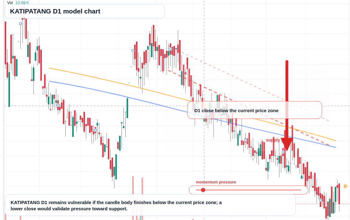 KATIPATANG D1 TradingView chart