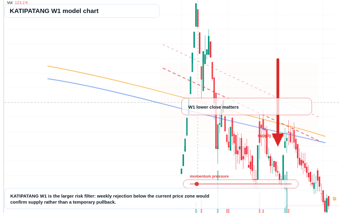 KATIPATANG W1 TradingView chart
