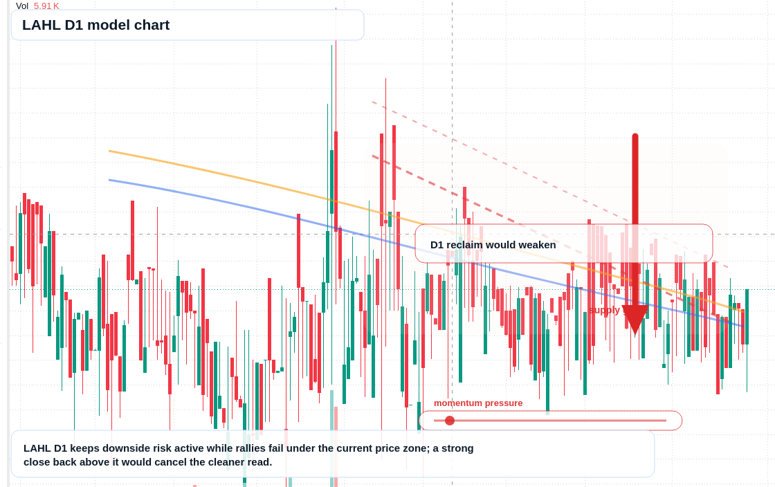 LAHL D1 TradingView chart