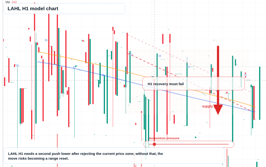 LAHL H1 TradingView chart