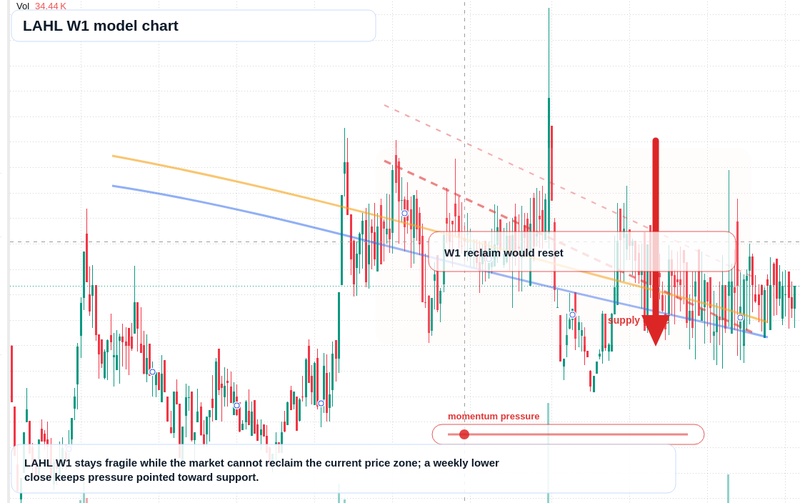 LAHL W1 TradingView chart