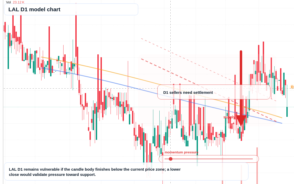 LAL D1 TradingView chart