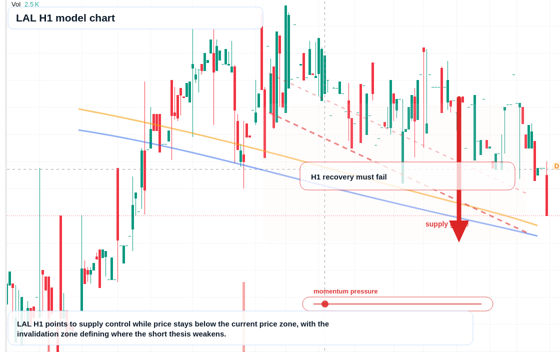 LAL H1 TradingView chart