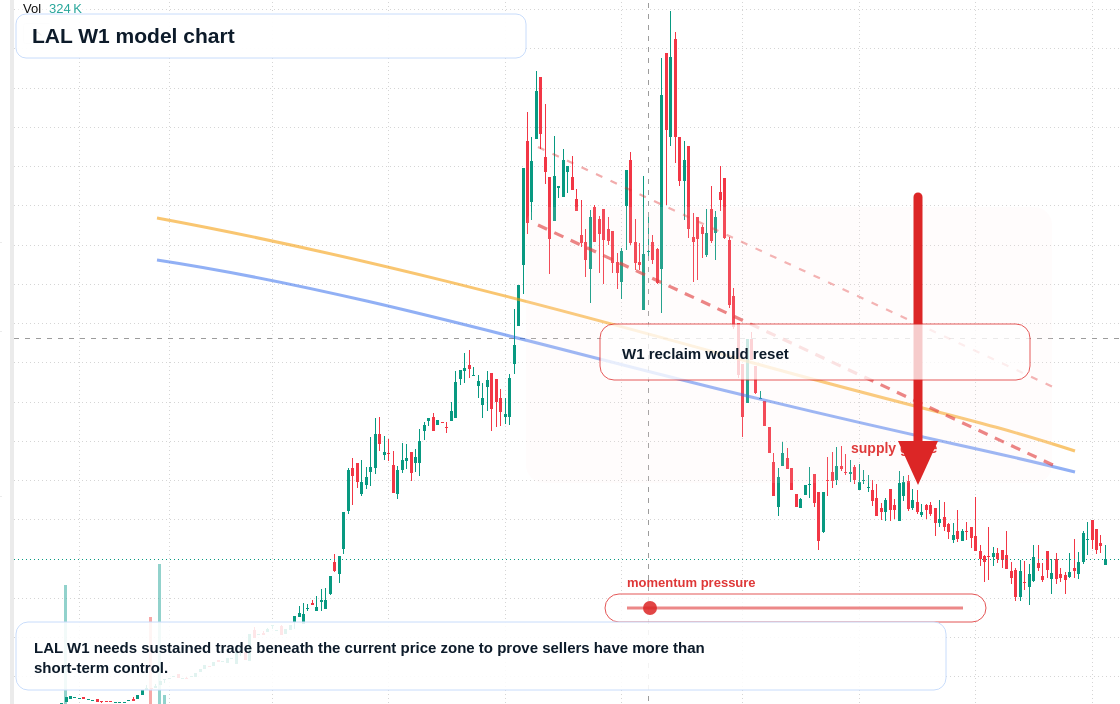 LAL W1 TradingView chart