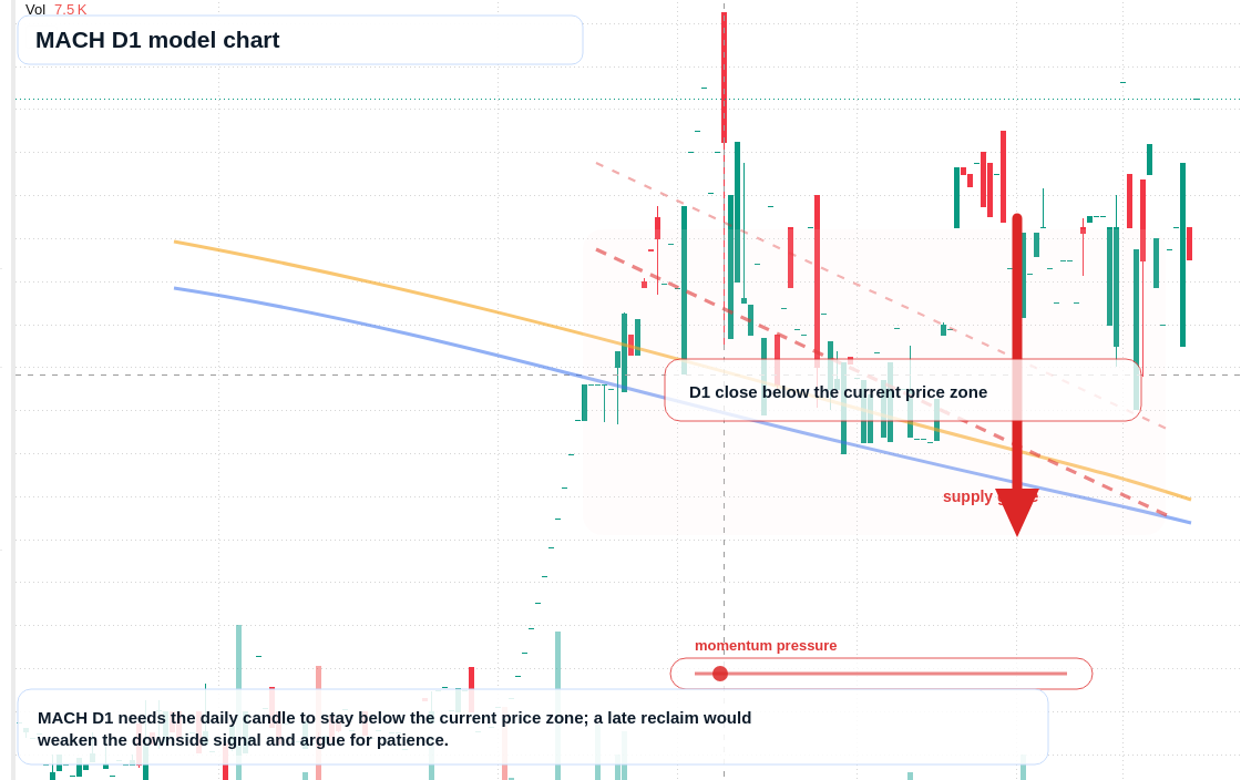 MACH D1 TradingView chart