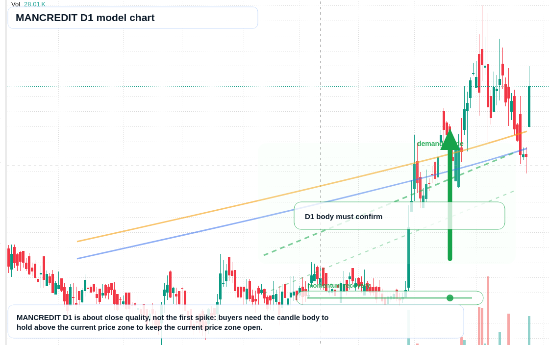 MANCREDIT D1 TradingView chart