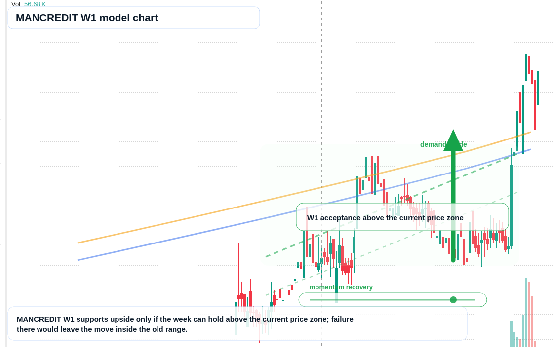 MANCREDIT W1 TradingView chart