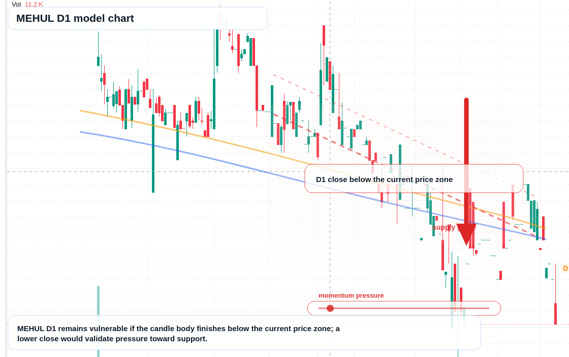 MEHUL D1 TradingView chart