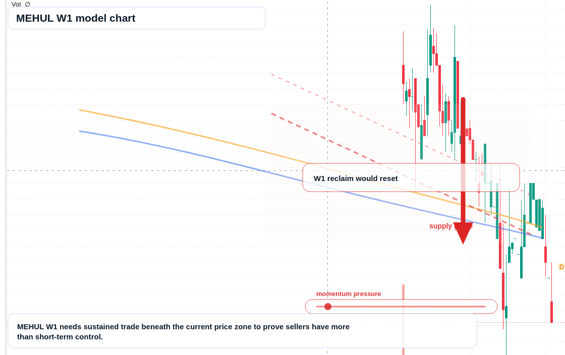 MEHUL W1 TradingView chart