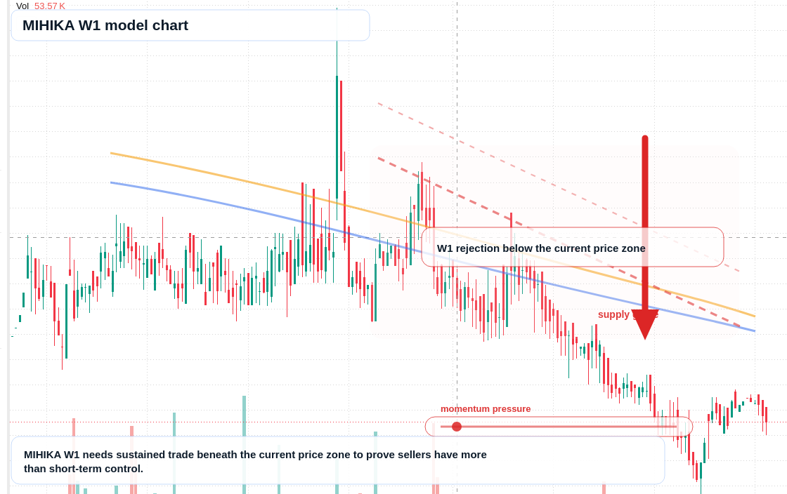 MIHIKA W1 TradingView chart