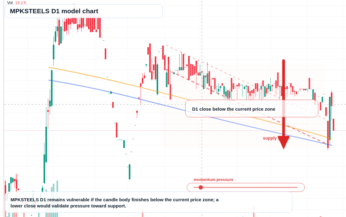 MPKSTEELS D1 TradingView chart