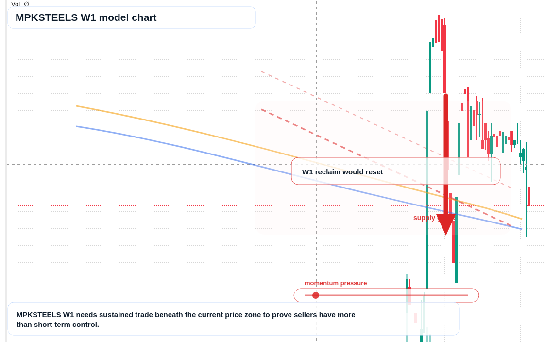 MPKSTEELS W1 TradingView chart