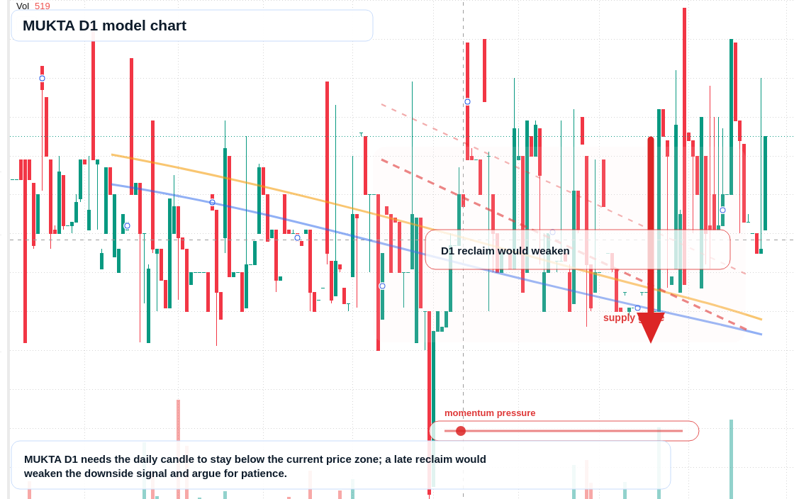 MUKTA D1 TradingView chart
