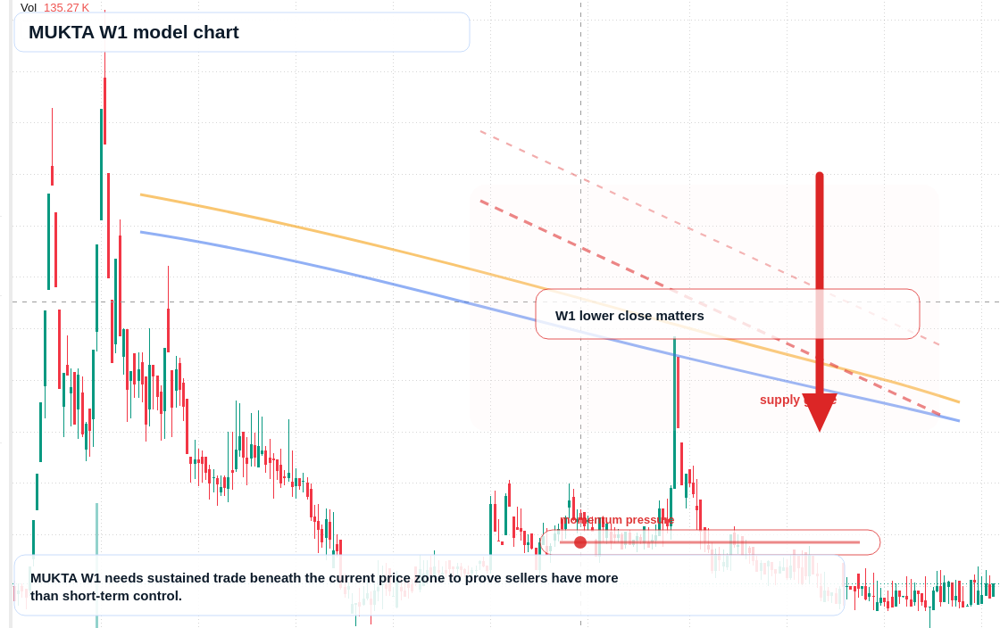 MUKTA W1 TradingView chart