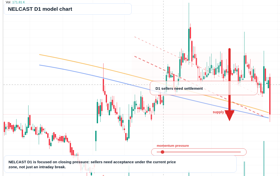 NELCAST D1 TradingView chart