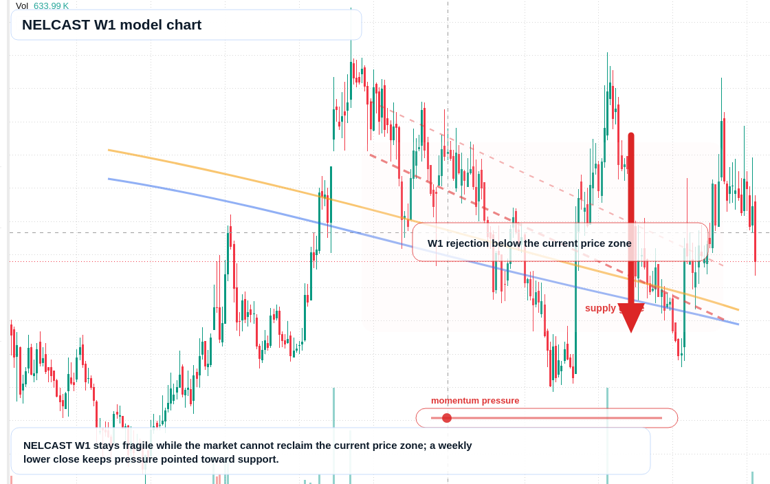 NELCAST W1 TradingView chart