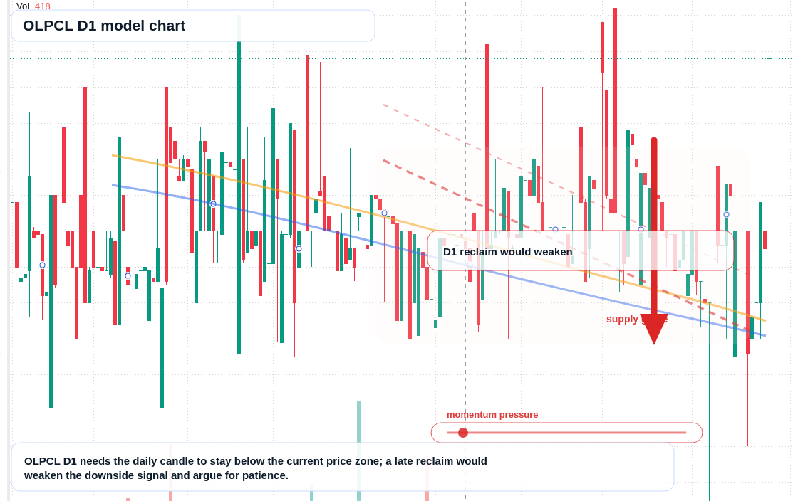 OLPCL D1 TradingView chart