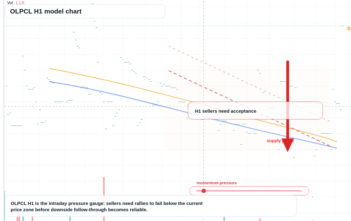 OLPCL H1 TradingView chart