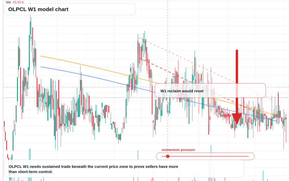 OLPCL W1 TradingView chart