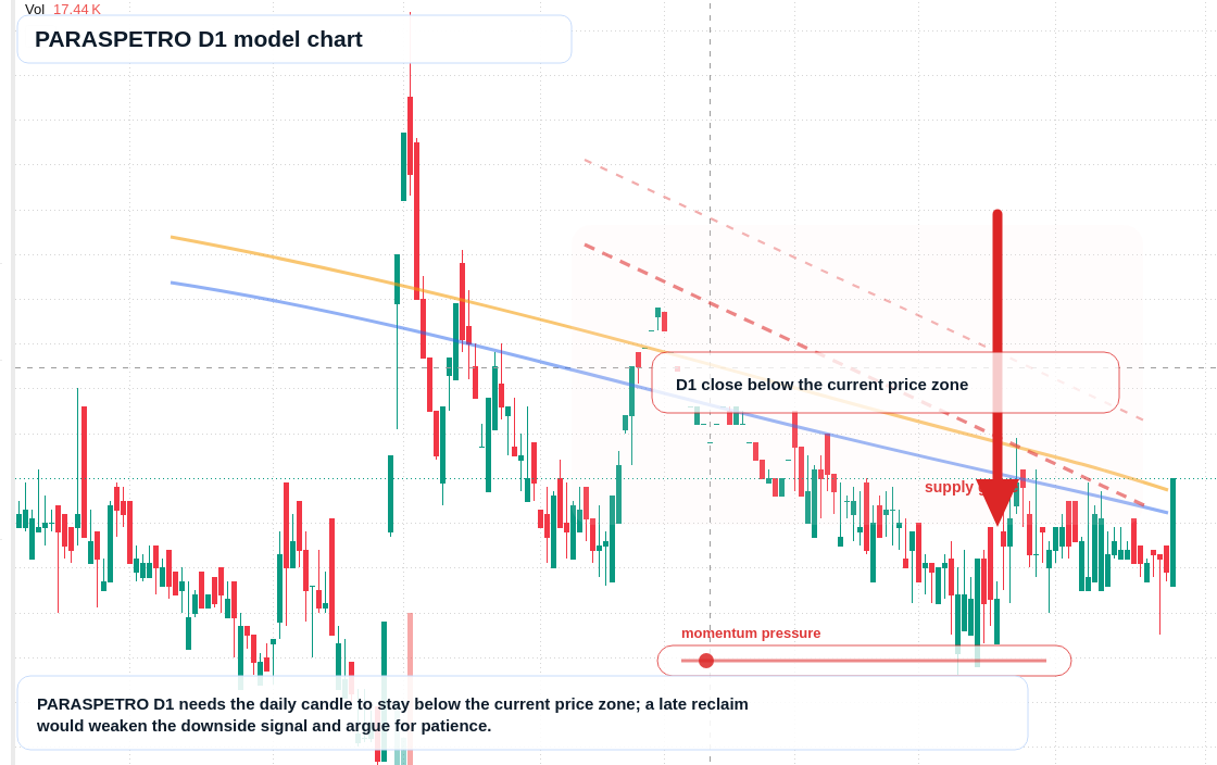 PARASPETRO D1 TradingView chart
