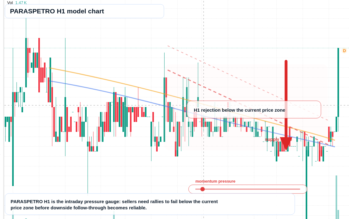 PARASPETRO H1 TradingView chart